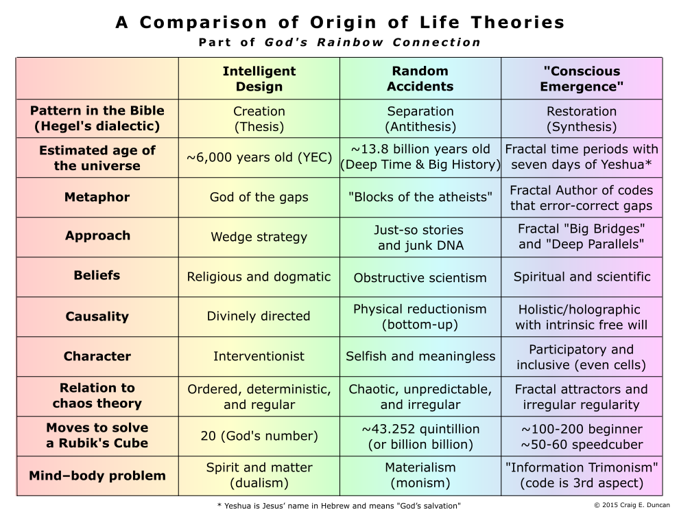 A Comparison of Origin of Life Theories