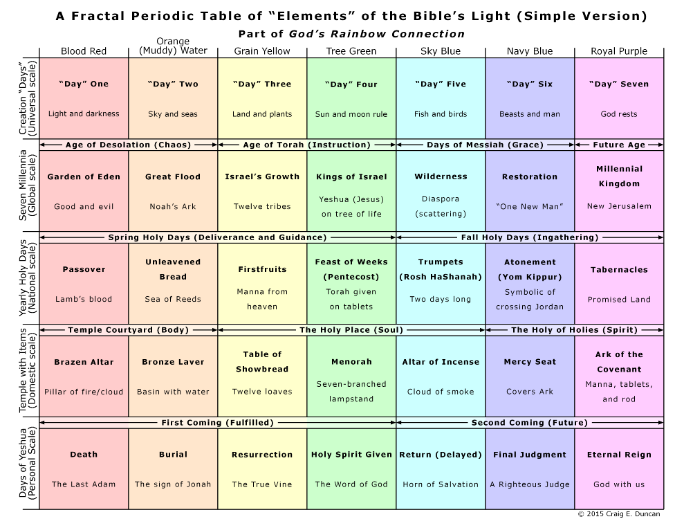 A Fractal Periodic Table of "Elements" of the Bible's Light (Simple Version)