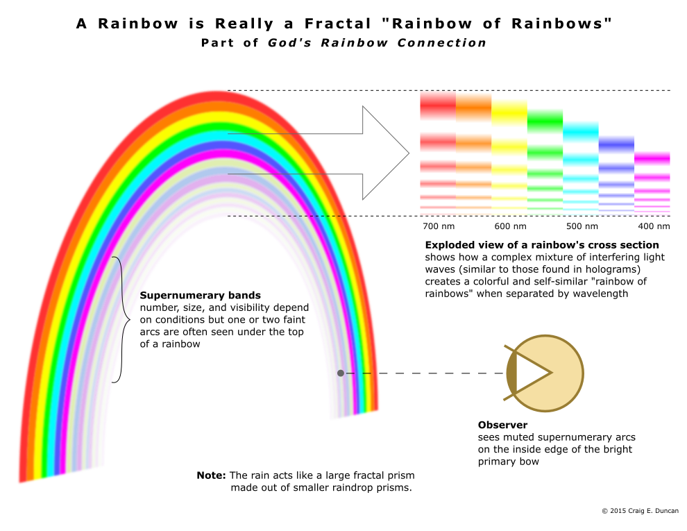 A Rainbow is Really a Fractal "Rainbow of Rainbows"
