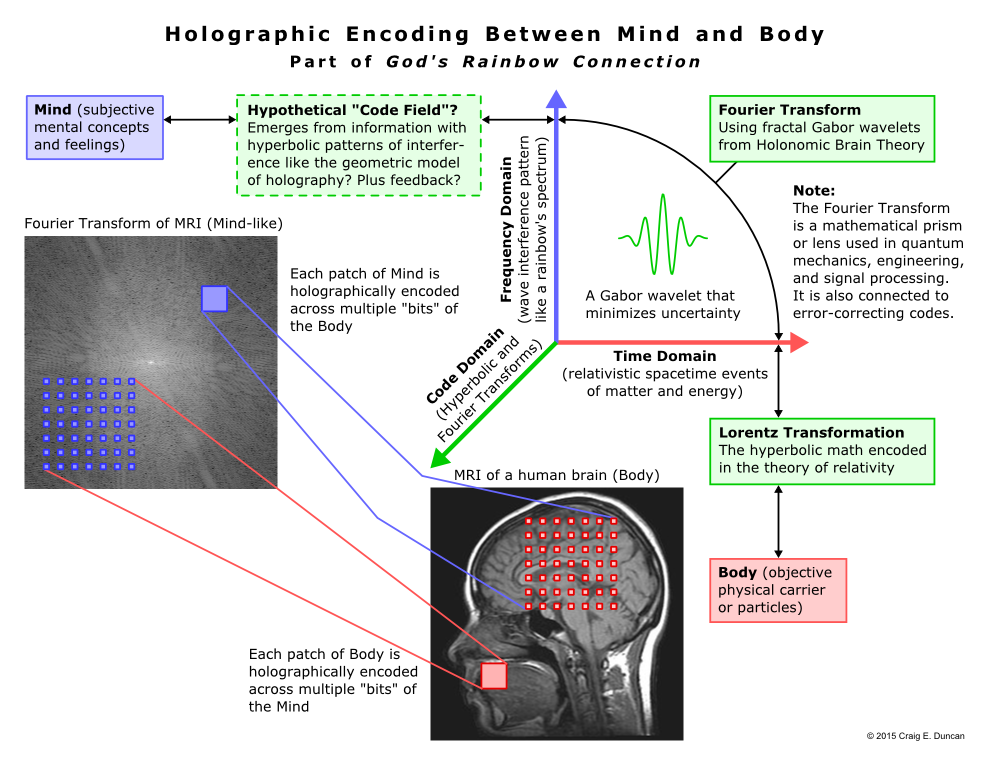 Holographic encoding between mind and body
