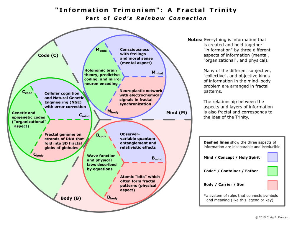 "Information Trimonism": A Fractal Trinity