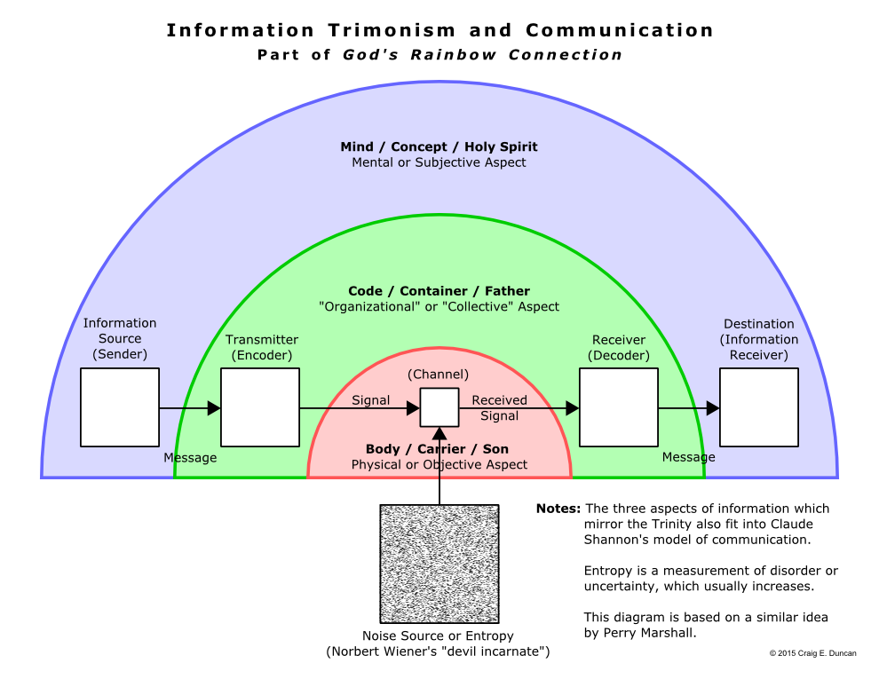 Information Trimonism and Communication