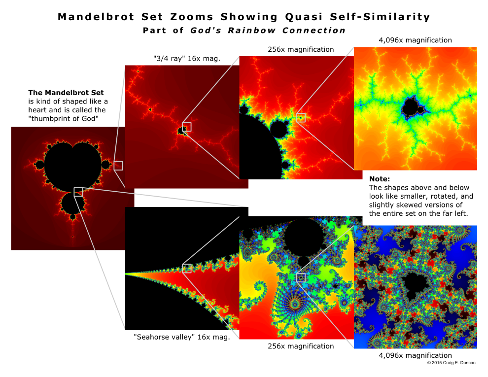 Mandelbrot Set Zooms Showing Quasi Self-Similarity