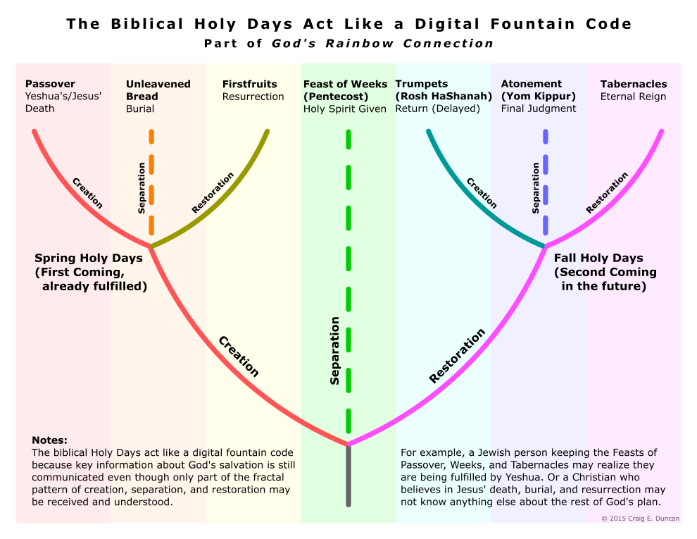 The Biblical Holy Days Act Like a Digital Fountain Code