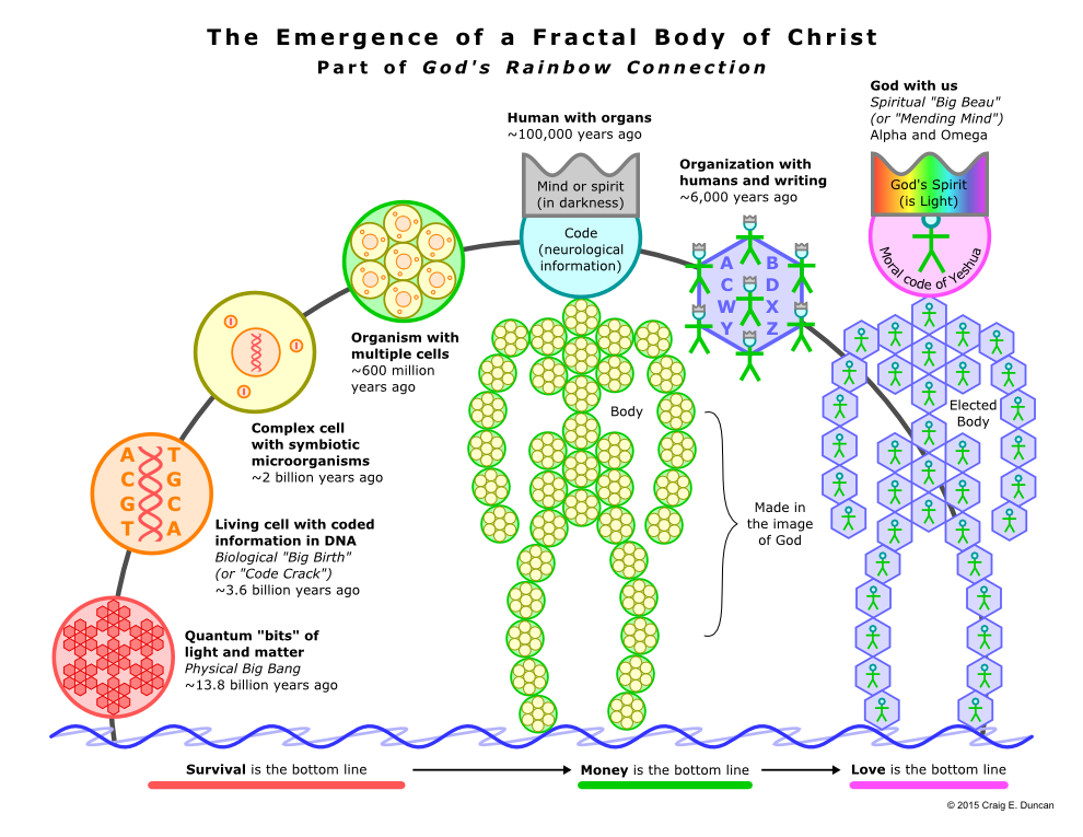 The Emergence of a Fractal Body of Christ