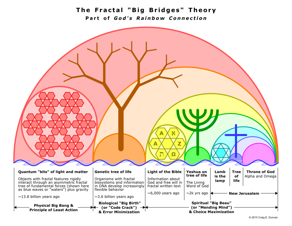 The Fractal "Big Bridges" Theory