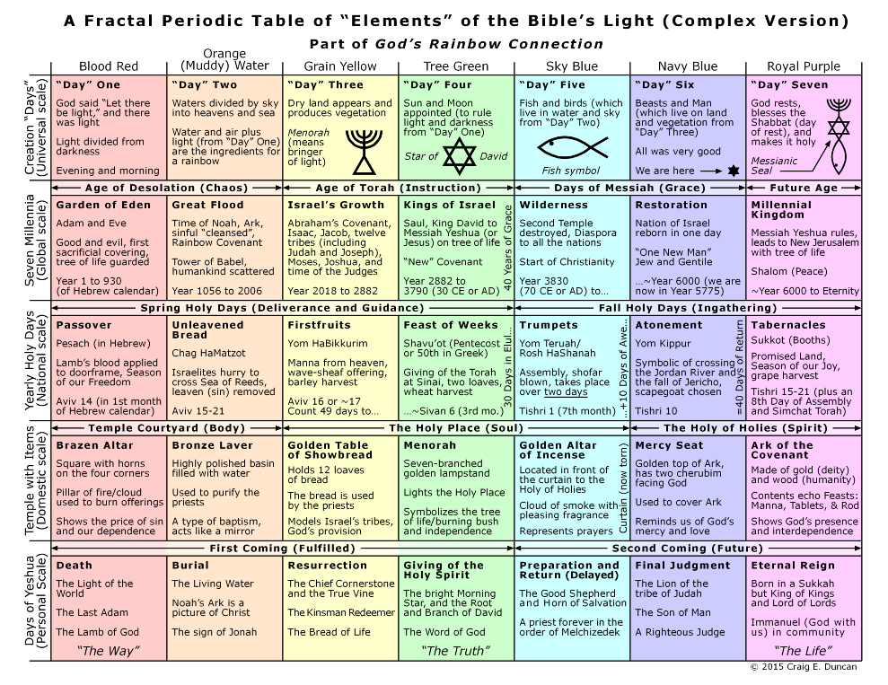 A Fractal Periodic Table of "Elements" of the Bible's Light (Complex Version)